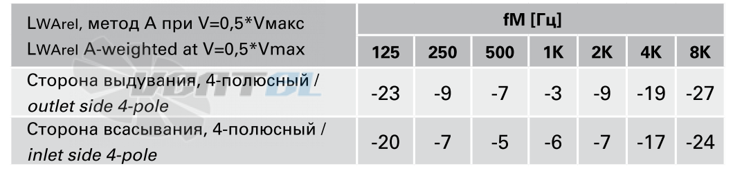 Rosenberg DHAD 450-4 - описание, технические характеристики, графики